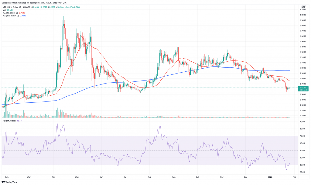 Gráfico de precios de Ripple (XRP).