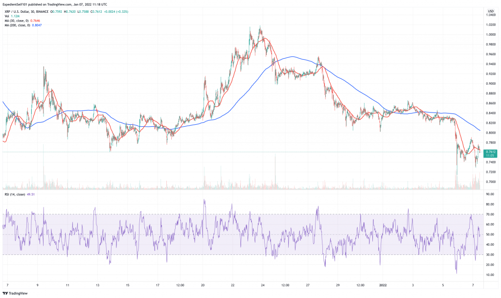 Ripple (XRP) စျေးနှုန်းဇယား