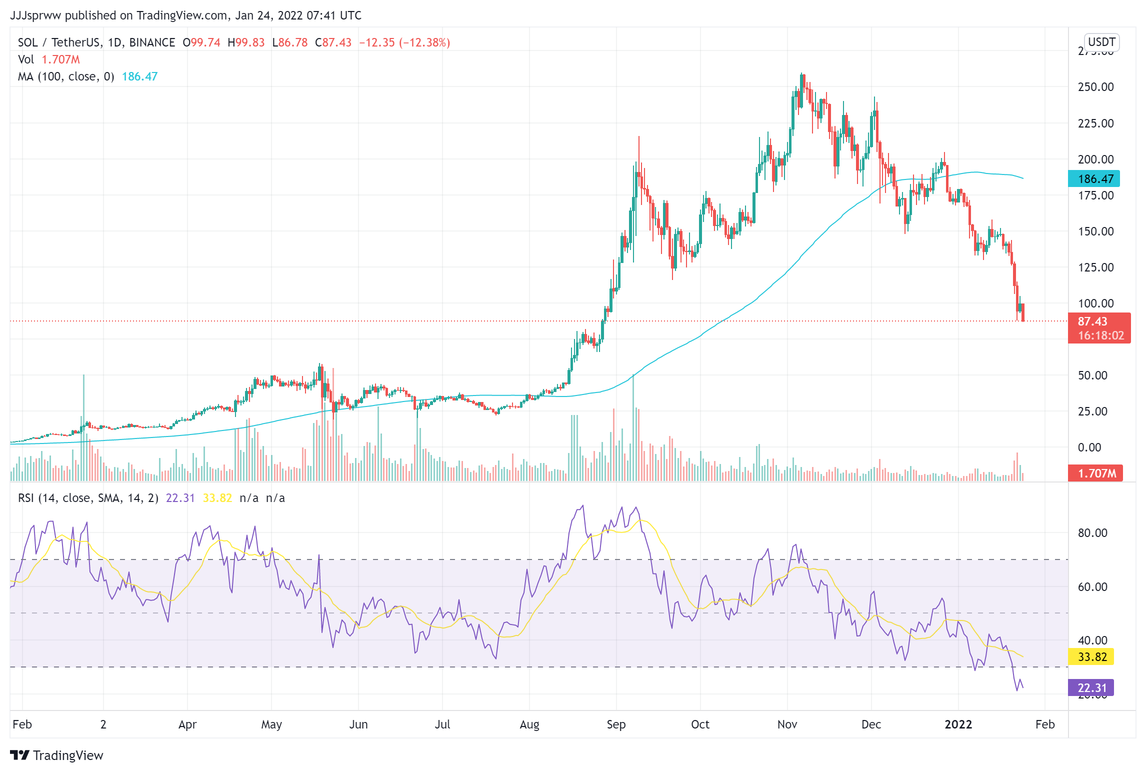 most promising cryptocurrency 2022