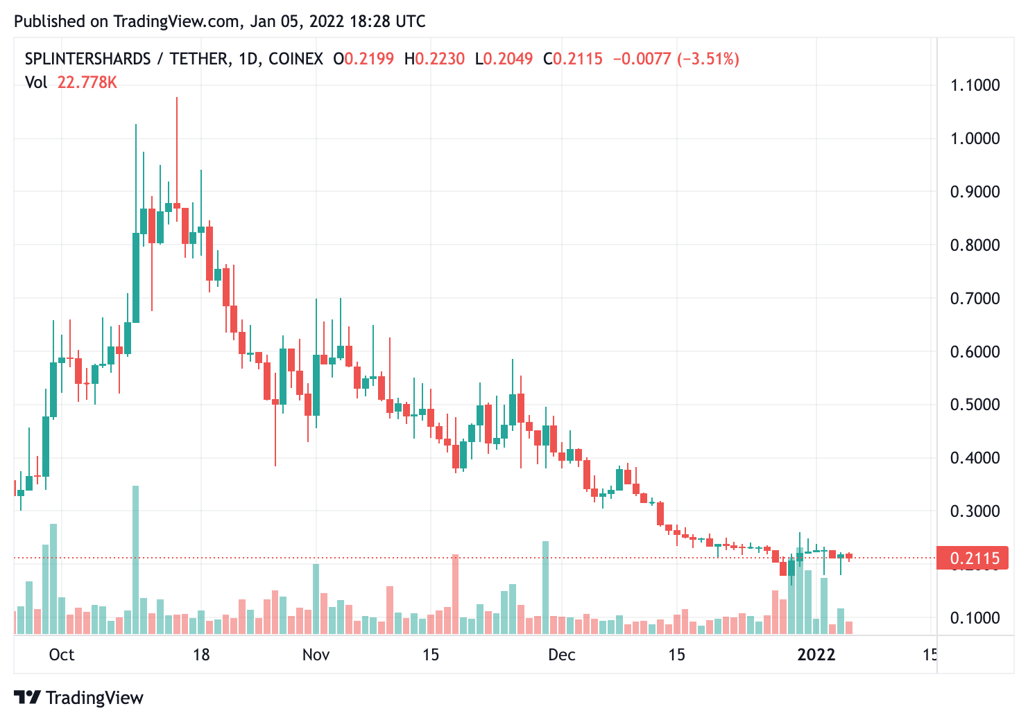 sps token price