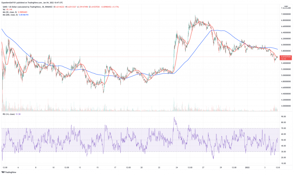 Sandbox (SAND) price chart.