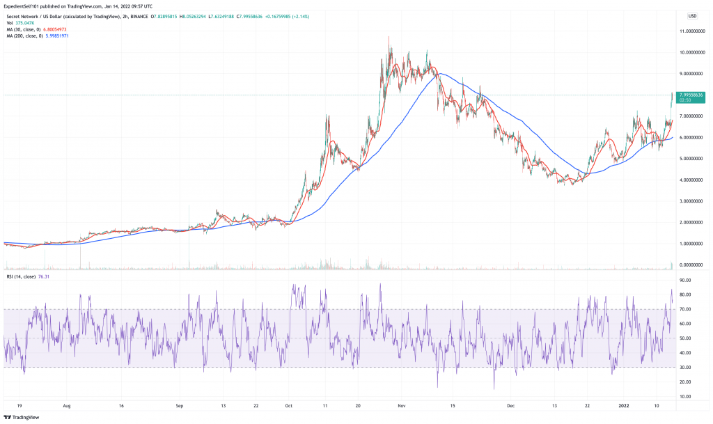 Carta harga Rahsia (SCRT) - 5 mata wang kripto untuk dibeli untuk pemulihan.