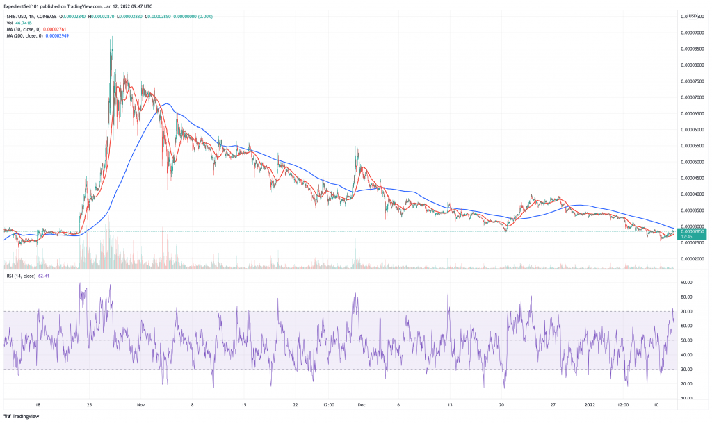 Shiba Inu (SHIB) price chart - 5 next meme coins to explode.