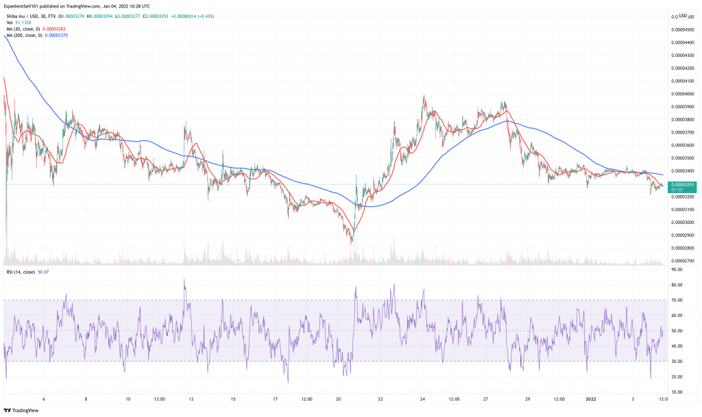 Shiba Inu (SHIB) price chart.