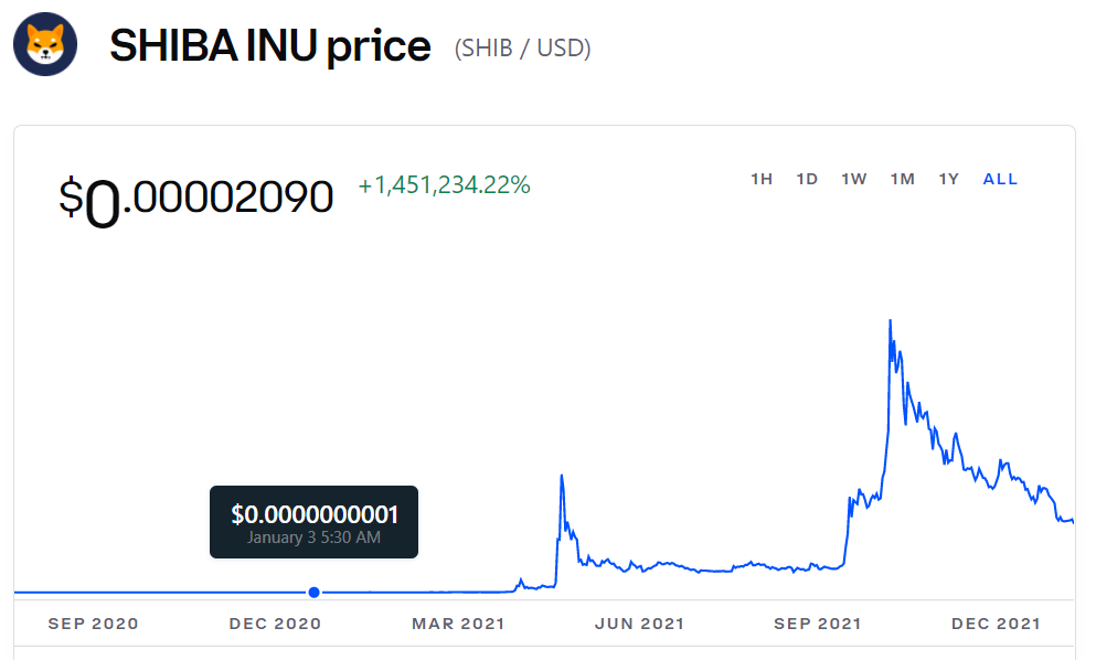 Shiba Inu price