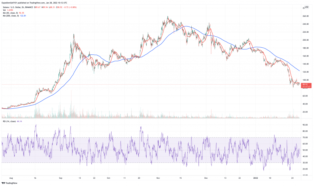 Solana (SOL) price chart.