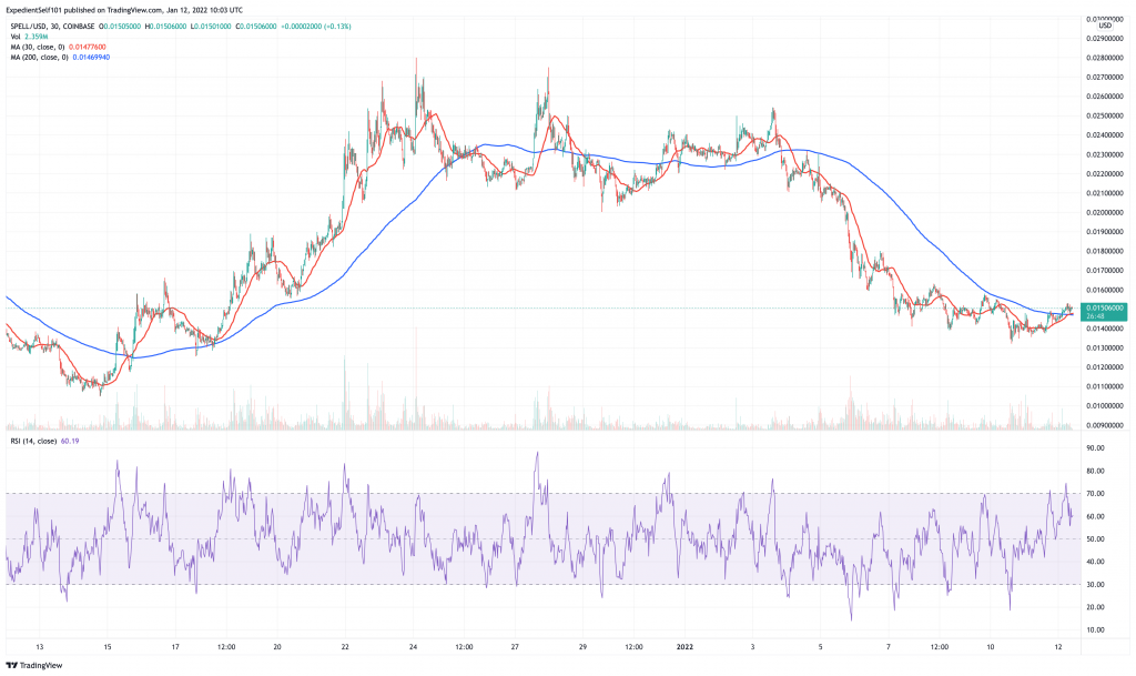 スペルトークン（SPELL）の価格チャート。