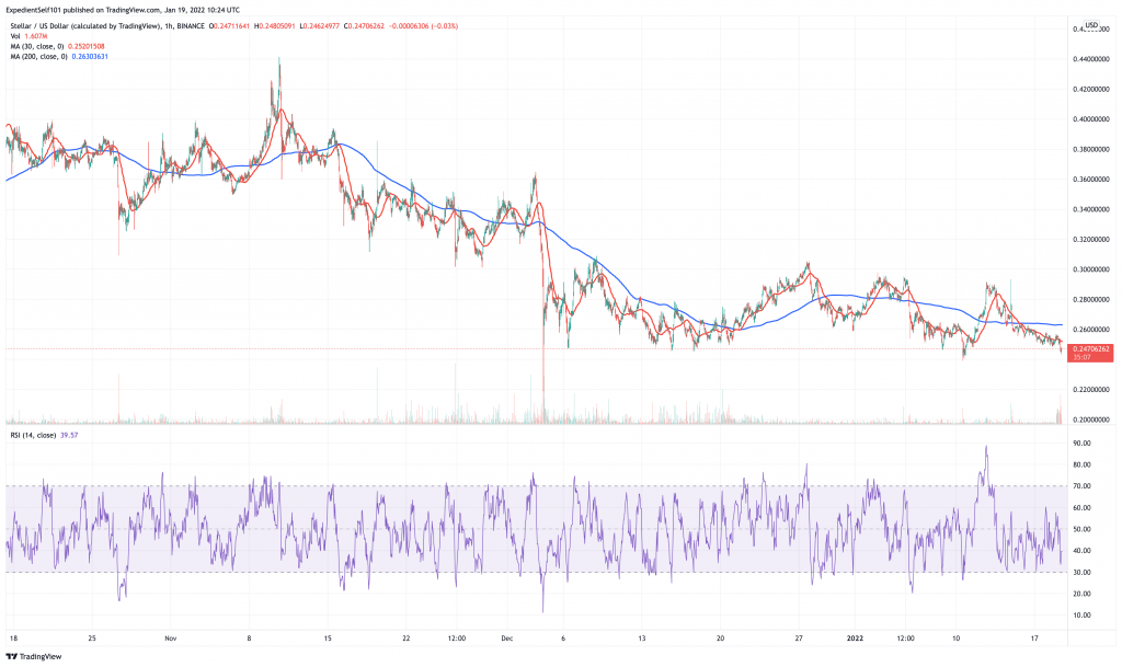 Stellar (XLM) price chart.