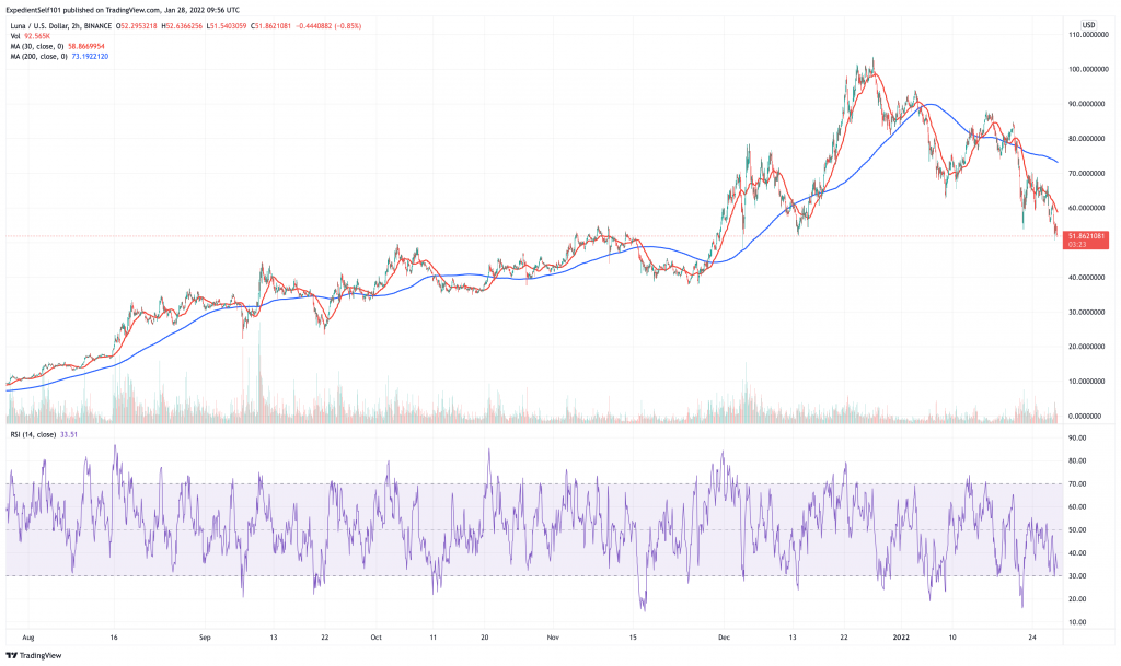 Terra (LUNA) price chart.