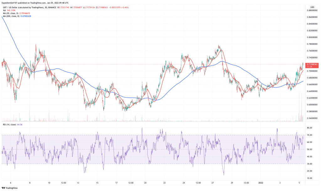 D'Grafik (GRT) Präis Chart.