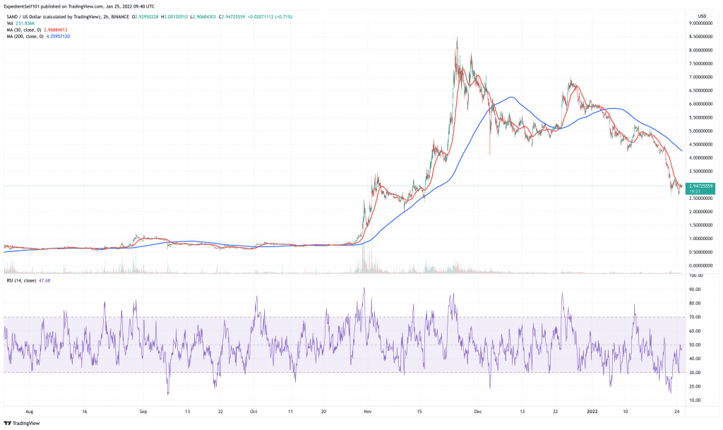 The Sandbox (SAND) price chart - 5 best metaverse altcoins to buy.