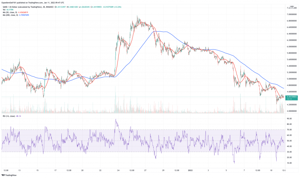 The Sandbox (SAND) price chart - 5 blockchain NFT games to invest in.