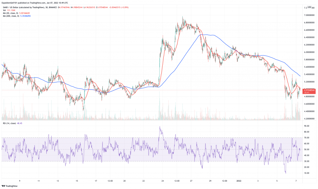 The Sandbox (SAND) price chart.