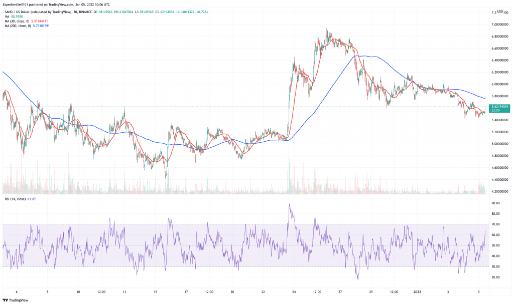 The Sandbox (SAND) price chart.