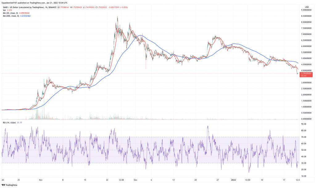 The Sandbox (SAND) price chart.