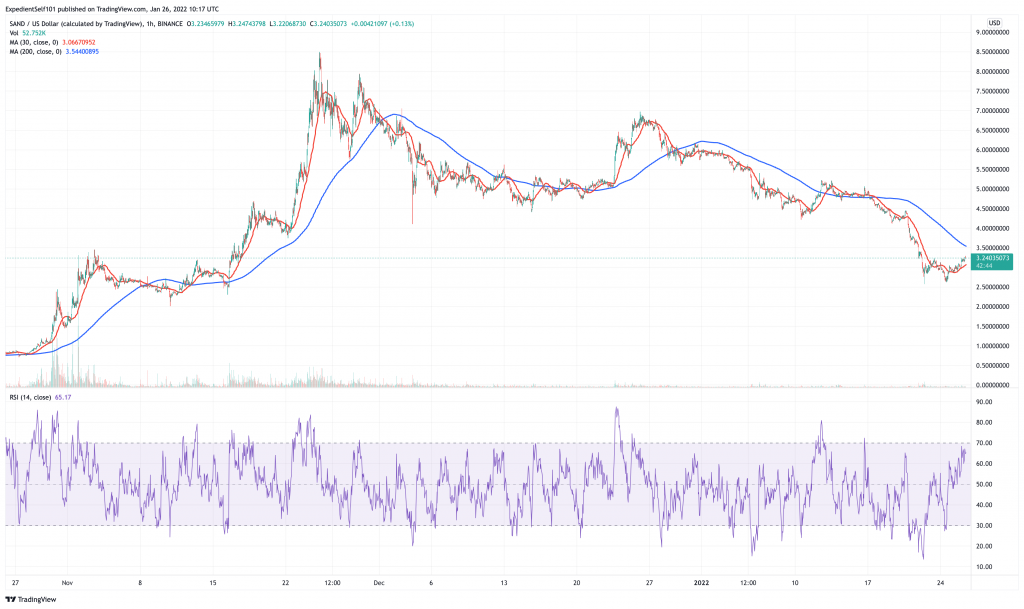 The Sandbox (SAND) price chart.