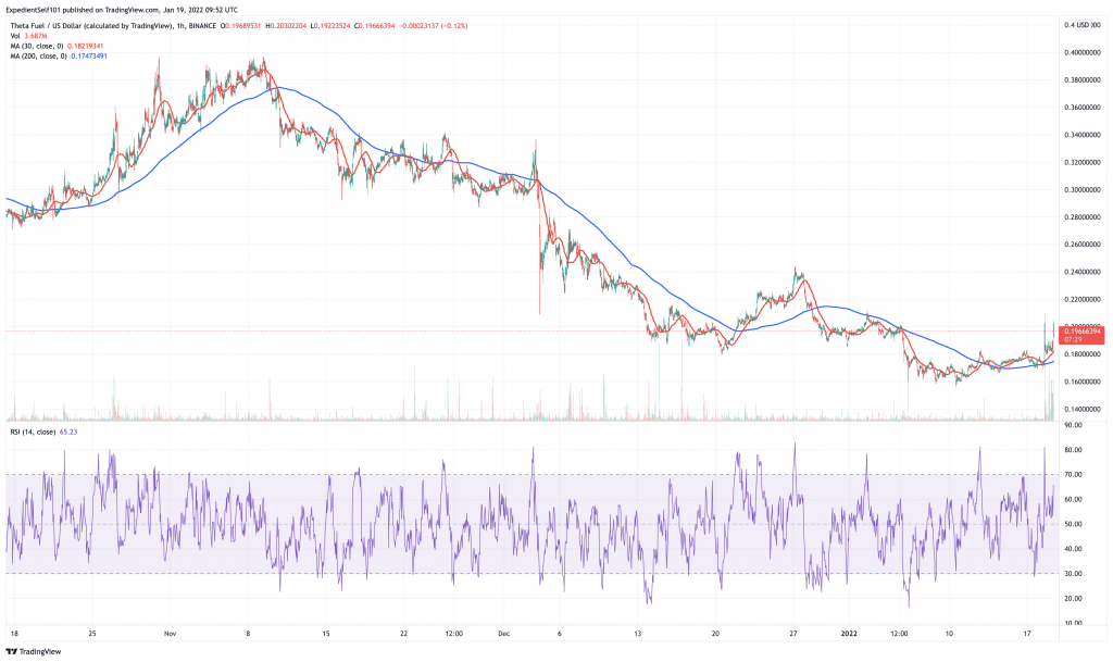 Theta Fuel (TFUEL) price chart.