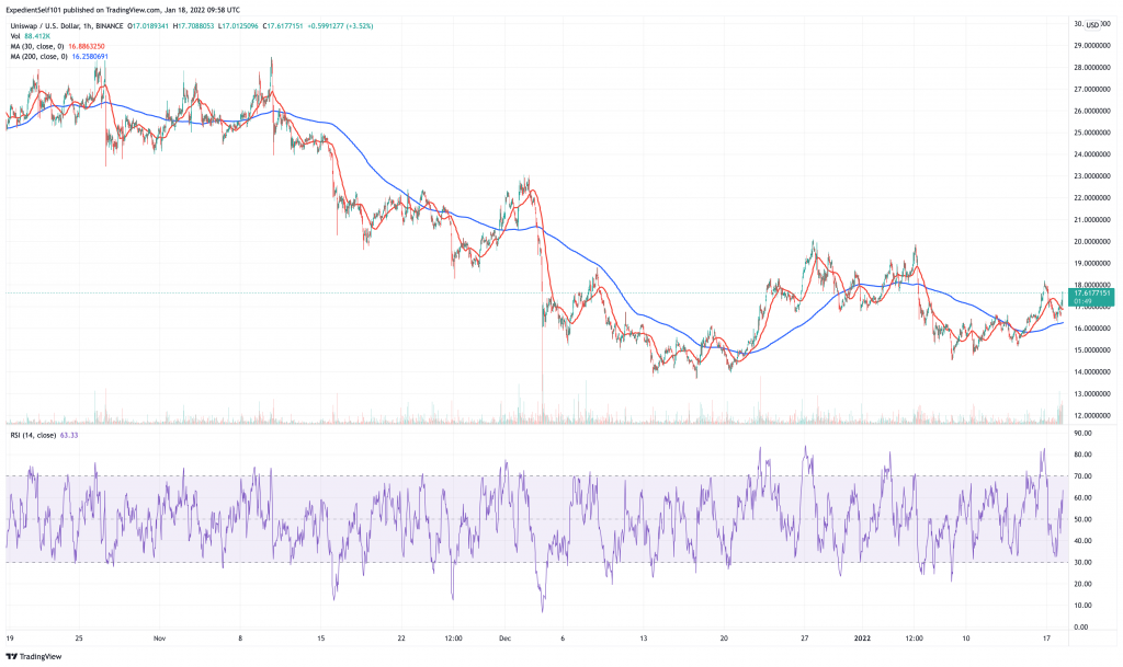 Uniswap (UNI) price chart.