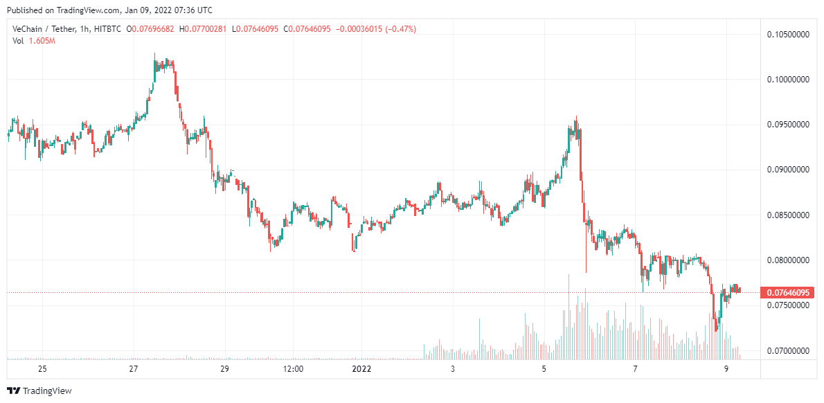 VeChain price analysis