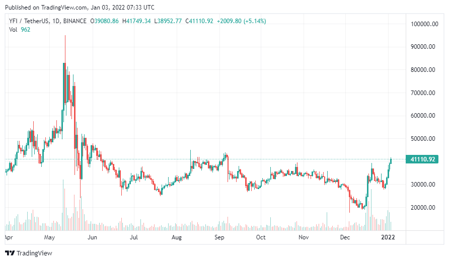 Yearn Finance prezioen azterketa