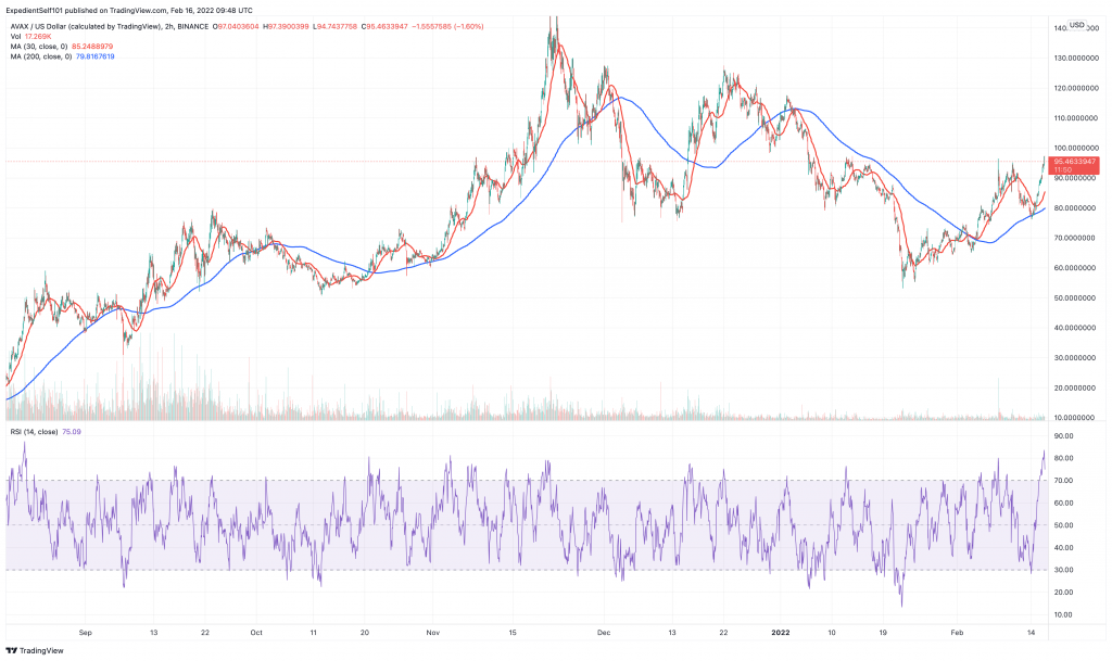 Avalanche (AVAX) price chart.