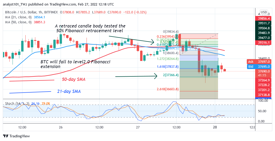 Bitcoin (BTC) prezioen iragarpena: BTC/USD 37K $-tik gora jaisten da Bitcoin-ek 38K $-tik gora egiten duen bitartean