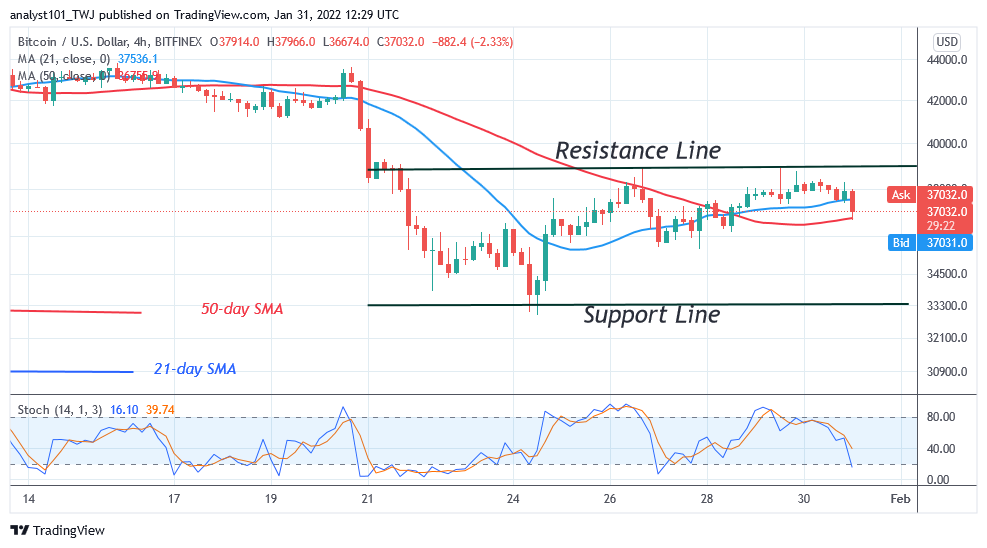 Bitcoin (BTC) баасын болжолдоо: Bitcoin 38,000 XNUMX доллардан жогору өзгөрүп тургандыктан, BTC / USD диапазондо