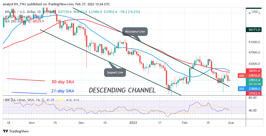 Прогноз цены биткойна (BTC): BTC / USD падает выше 37 тысяч долларов, а биткойн восстанавливается выше 38 тысяч долларов