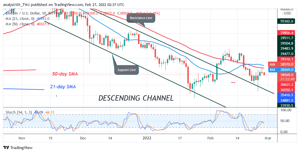 Predpoveď ceny bitcoínov (BTC): BTC/USD nie je možné prekonať nedávne maximum, pretože bitcoiny konsolidujú nad 38 XNUMX USD