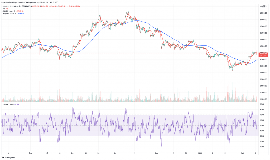 Grafik cijena Bitcoin (BTC) - 5 najboljih kriptovaluta za kupovinu za oporavak tokom vikenda.