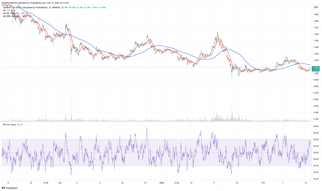 Cardano (ADA) price chart.