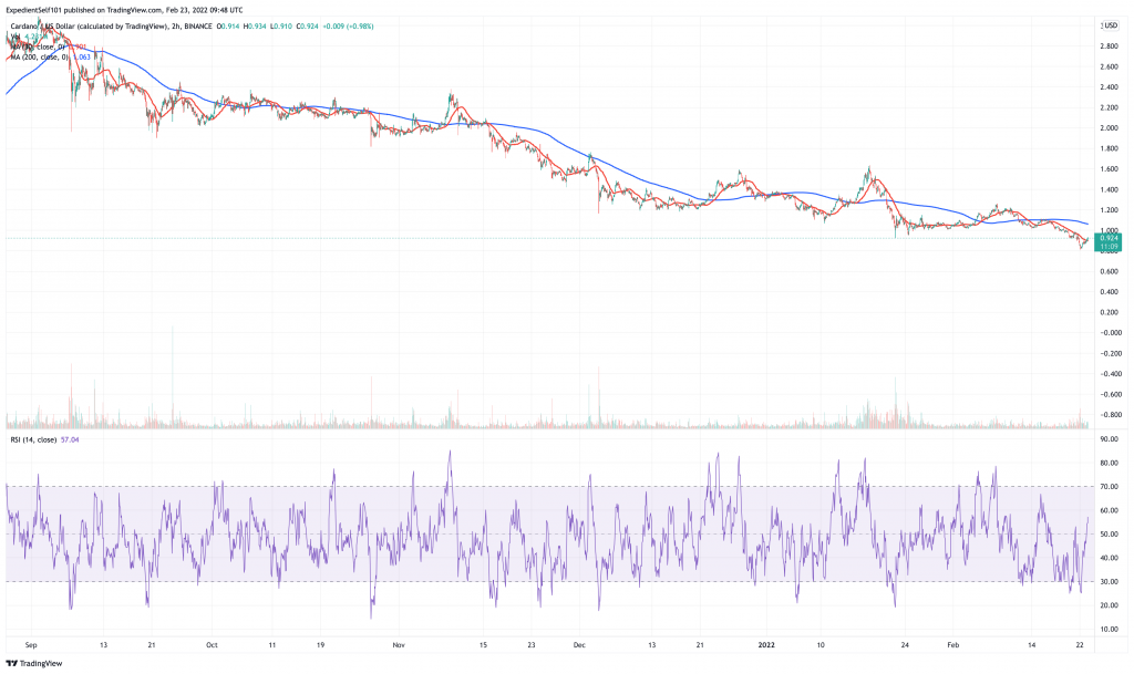 Cardano (ADA) price chart.