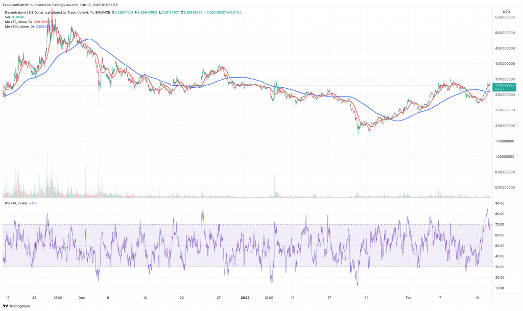 Decentraland (MANA) price chart.