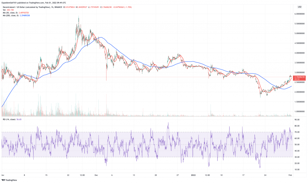 Decentraland (MANA) price chart.