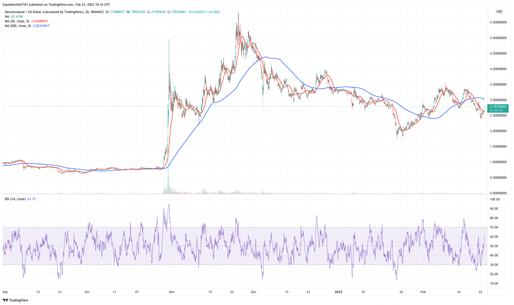 Decentraland (MANA) price chart.