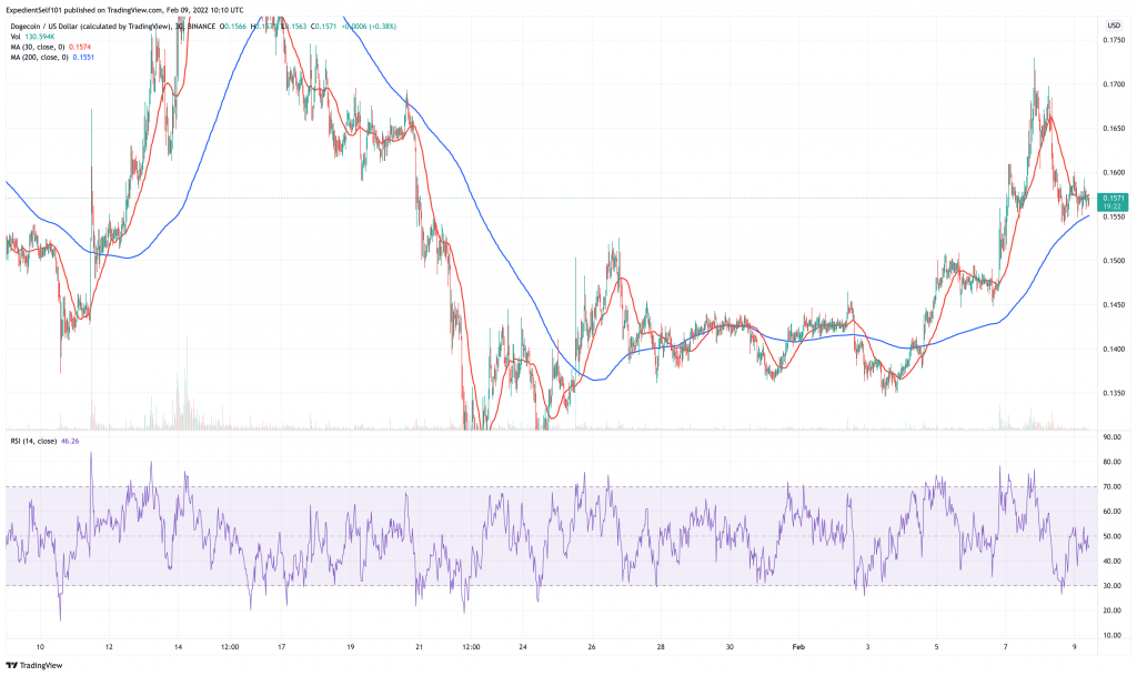 Dogecoin (DOGE) price chart - 5 next meme coins to explode.