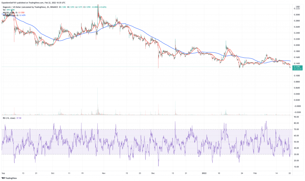 Dogecoin (DOGE) price chart.