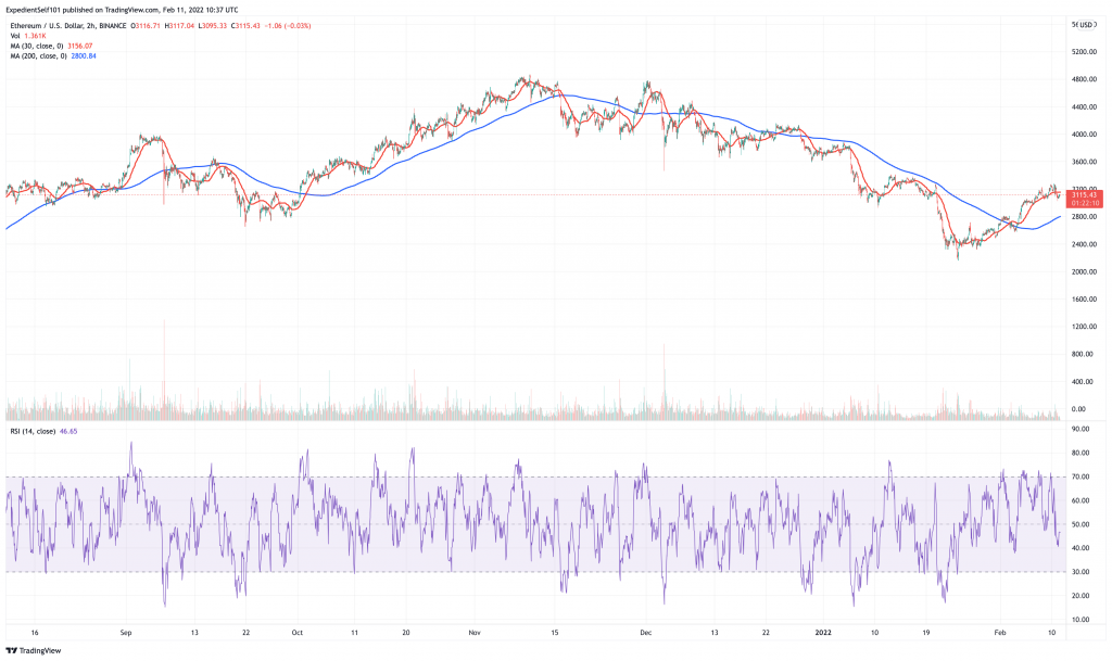 Ethereum (ETH) prisdiagram.