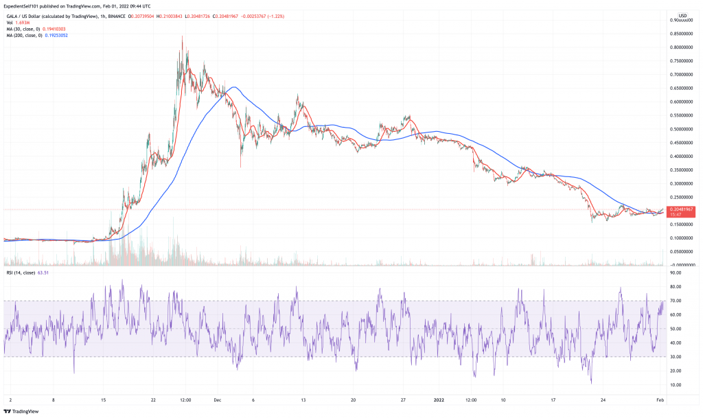 Gala (GALA) price chart - 5 best cryptocurrency to buy on low prices.