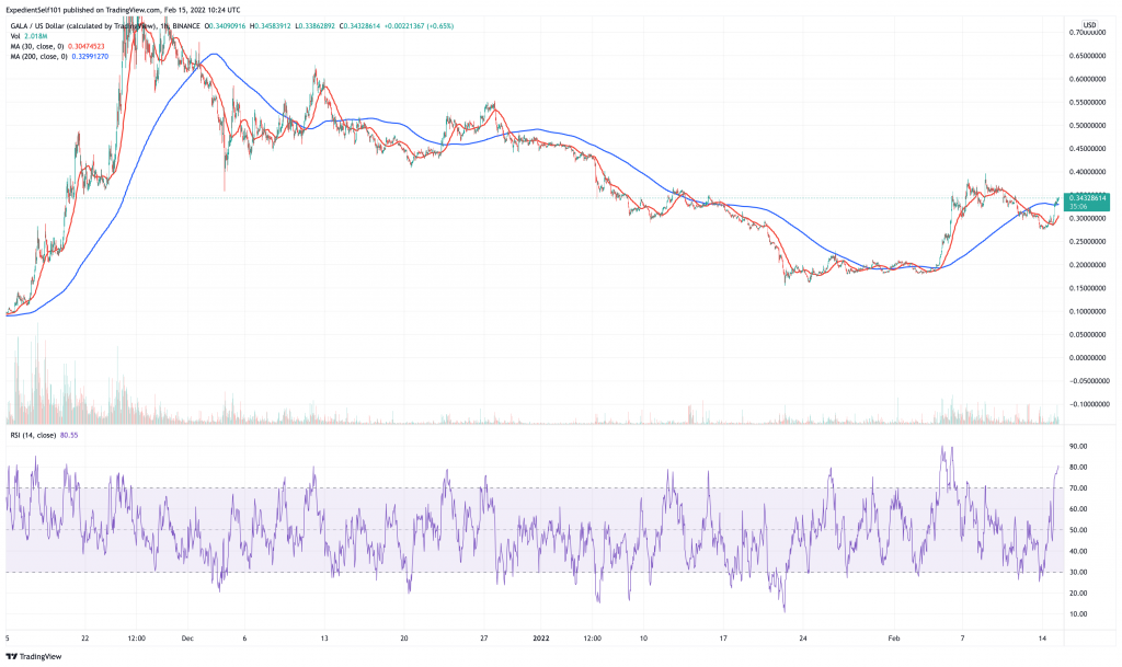 Gala (GALA) price chart.