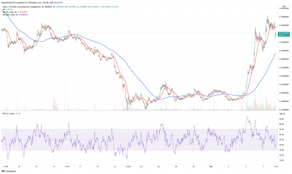 Gala (GALA) price chart.