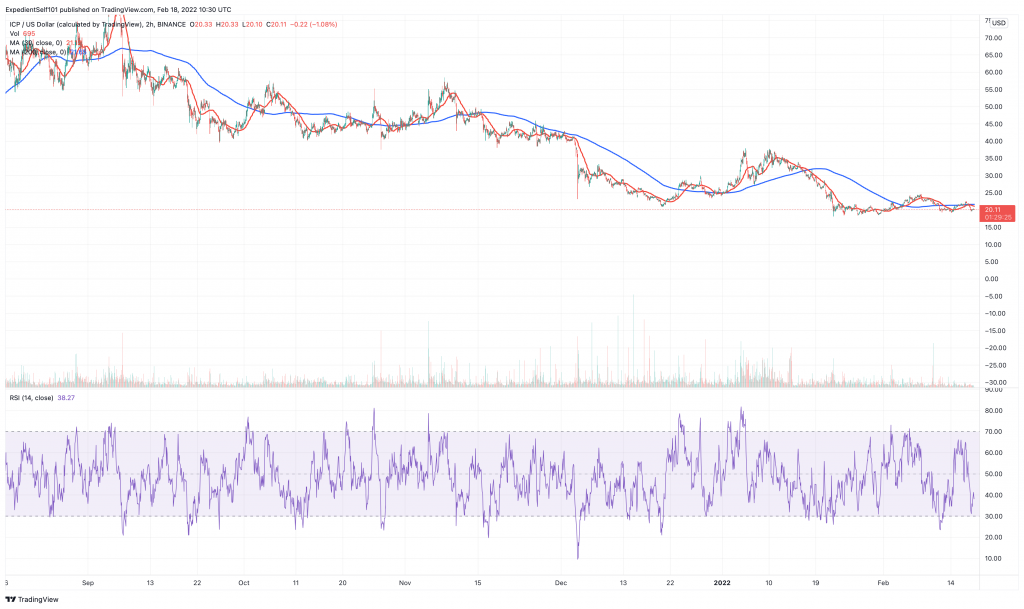 Internet Computer (ICP) price chart.