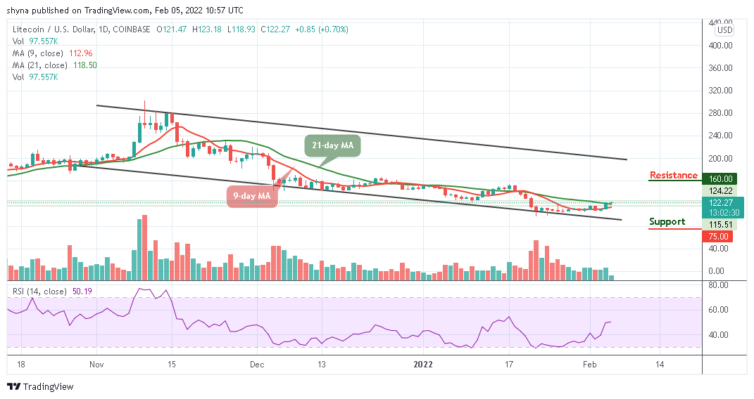 Litecoin Price Prediction