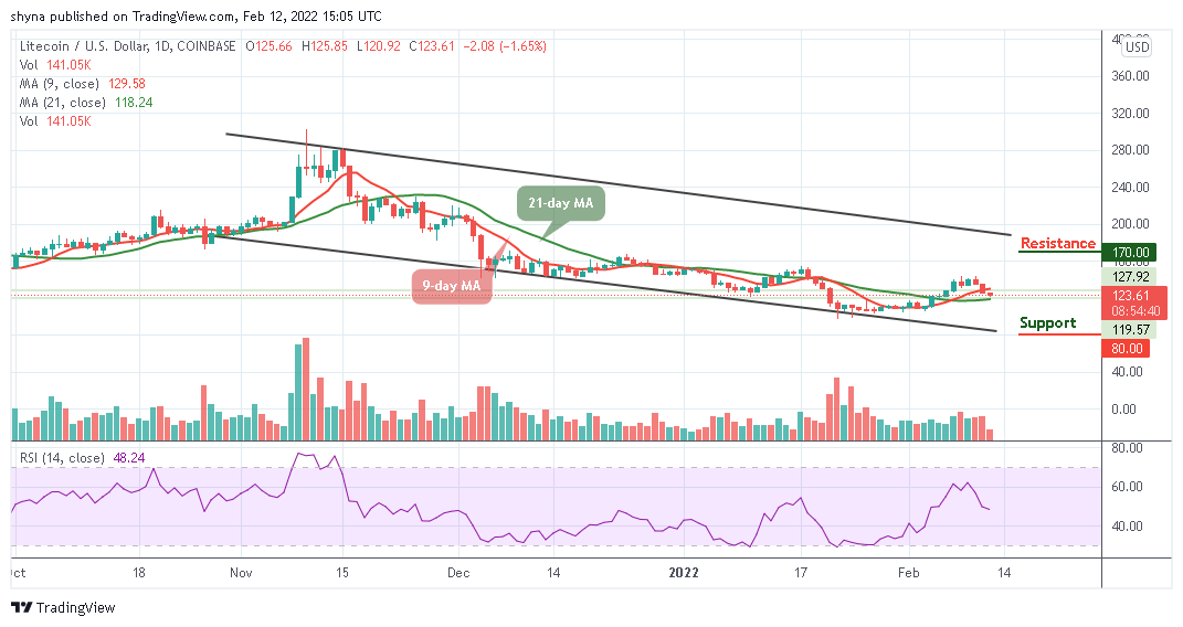 Litecoin Price Prediction