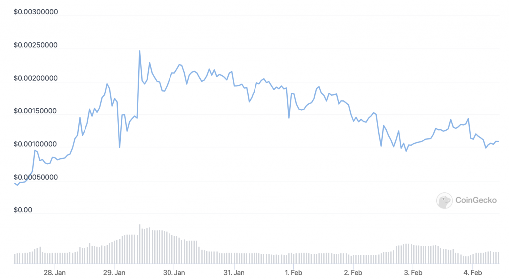 Lucky Block (LBLOCK) price chart - 5 best cryptocurrency to buy for a weekend rally.