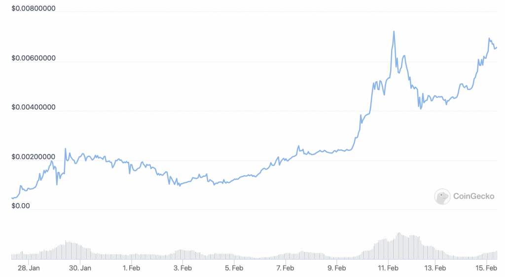 Lucky Block (LBLOCK) price chart - 5 best cryptocurrency to invest in at low prices.