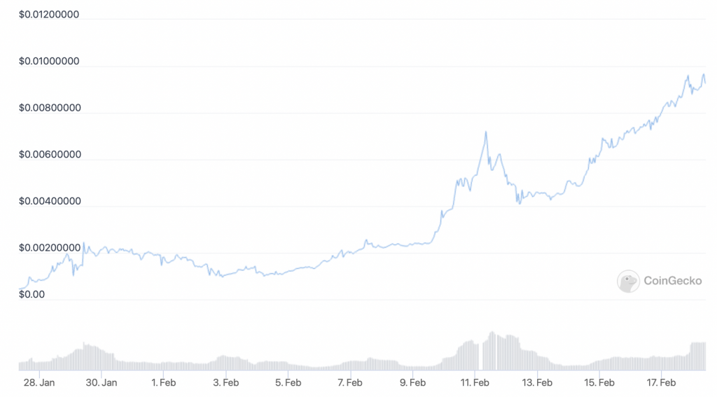 Gráfico de precios de Lucky Block (LBLOCK): 5 criptomonedas para comprar por el auge de precios este fin de semana.