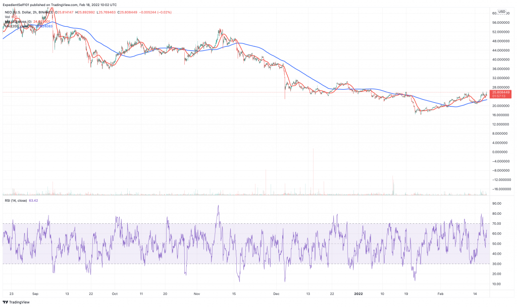 Neo (NEO) price chart.