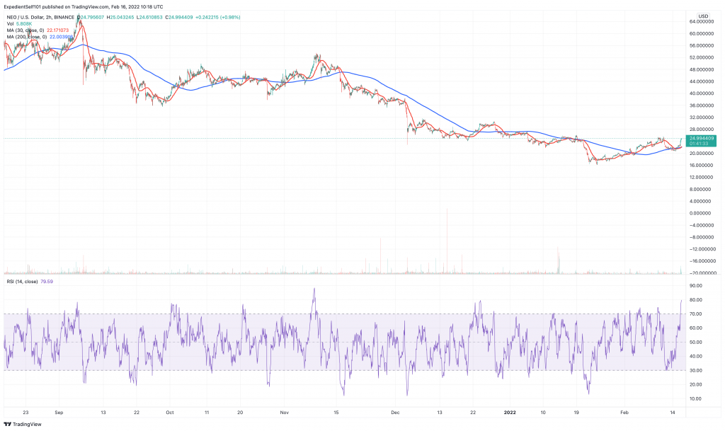 Neo (NEO) price chart.