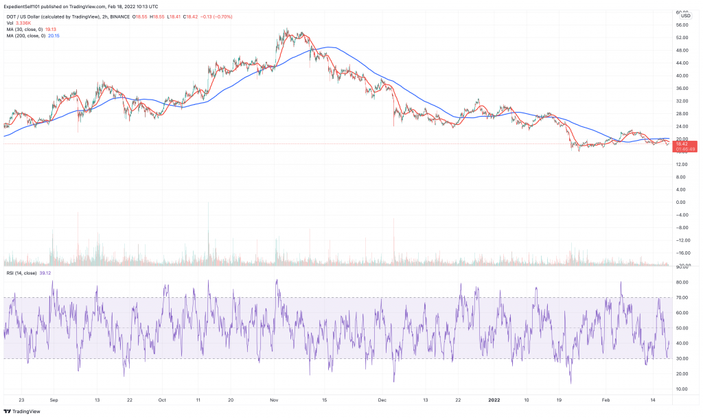 Polkadot (DOT) price chart.